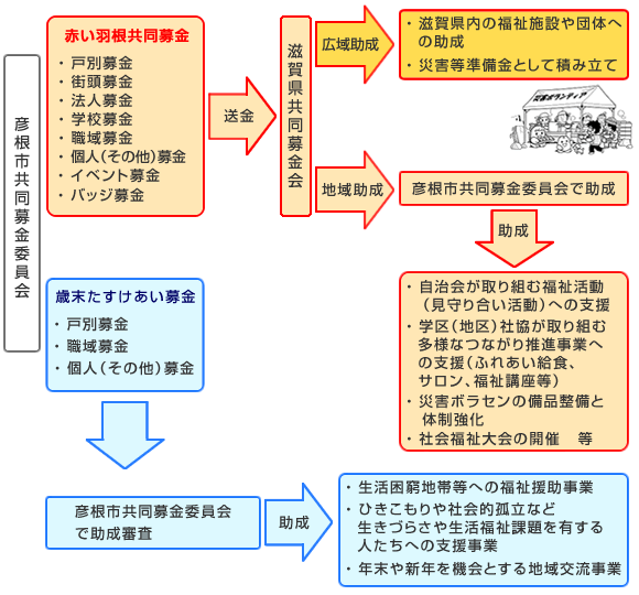 寄付いただいた募金のゆくえ